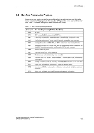 C-3
S7-200 Programmable Controller System Manual
C79000-G7076-C230-02
C.2 Run-Time Programming Problems
Your program can create non-fatal error conditions (such as addressing errors) during the
normal execution of the program. In this case, the CPU generates a non-fatal run-time error
code. Table C-2 lists the descriptions of the non-fatal error codes.
Table C-2 Run-Time Programming Problems
Error Code Run-Time Programming Problem (Non-Fatal)
0000 No error
0001 HSC box enabled before executing HDEF box
0002 Conflicting assignment of input interrupt to a point already assigned to a HSC
0003 Conflicting assignment of inputs to a HSC already assigned to input interrupt
0004 Attempted execution of ENI, DISI, or HDEF instructions in an interrupt routine
0005 Attempted execution of a second HSC with the same number before completing the
first (HSC in an interrupt routine conflicts with HSC in main program)
0006 Indirect addressing error
0007 TODW (Time-of-Day Write) data error
0008 Maximum user subroutine nesting level exceeded
0009 Execution of a XMT or RCV instruction while a different XMT or RCV instruction
is in progress
000A Attempt to redefine a HSC by executing another HDEF instruction for the same HSC
0091 Range error (with address information): check the operand ranges
0092 Error in count field of an instruction (with count information): verify the maximum
count size
0094 Range error writing to non-volatile memory with address information
Error Codes
 
