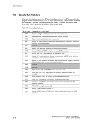 C-4
S7-200 Programmable Controller System Manual
C79000-G7076-C230-02
C.3 Compile Rule Violations
When you download a program, the CPU compiles the program. If the CPU detects that the
program violates a compile rule (such as an illegal instruction), the CPU aborts the download
and generates a non-fatal, compile-rule error code. Table C-3 lists the descriptions of the
error codes that are generated by violations of the compile rules.
Table C-3 Compile Rule Violations
Error Code Compile Errors (Non-Fatal)
0080 Program too big to compile; you must reduce the program size.
0081 Stack underflow; you must split network into multiple networks.
0082 Illegal instruction; check instruction mnemonics.
0083 Missing MEND or instruction not allowed in main program: add MEND instruction,
or remove incorrect instruction.
0084 Reserved
0085 Missing FOR; add FOR instruction or delete NEXT instruction.
0086 Missing NEXT; add NEXT instruction or delete FOR instruction.
0087 Missing label (LBL, INT, SBR); add the appropriate label.
0088 Missing RET or instruction not allowed in a subroutine: add RET to the end of the
subroutine or remove incorrect instruction.
0089 Missing RETI or instruction not allowed in an interrupt routine: add RETI to the end
of the interrupt routine or remove incorrect instruction.
008A Reserved
008B Reserved
008C Duplicate label (LBL, INT, SBR); rename one of the labels.
008D Illegal label (LBL, INT, SBR); ensure the number of labels allowed was not
exceeded.
0090 Illegal parameter; verify the allowed parameters for the instruction.
0091 Range error (with address information); check the operand ranges.
0092 Error in the count field of an instruction (with count information); verify the
maximum count size.
0093 FOR/NEXT nesting level exceeded.
0095 Missing LSCR instruction (load SCR)
0096
Missing SCRE instruction (SCR end) or disallowed instruction before the SCRE
instruction
Error Codes
 