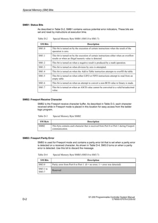 D-2
S7-200 Programmable Controller System Manual
C79000-G7076-C230-02
SMB1: Status Bits
As described in Table D-2, SMB1 contains various potential error indicators. These bits are
set and reset by instructions at execution time.
Table D-2 Special Memory Byte SMB1 (SM1.0 to SM1.7)
SM Bits Description
SM1.0 This bit is turned on by the execution of certain instructions when the result of the
operation is zero.
SM1.1 This bit is turned on by the execution of certain instructions either when an overflow
results or when an illegal numeric value is detected.
SM1.2 This bit is turned on when a negative result is produced by a math operation.
SM1.3 This bit is turned on when division by zero is attempted.
SM1.4 This bit is turned on when the Add to Table instruction attempts to overfill the table.
SM1.5 This bit is turned on when either LIFO or FIFO instructions attempt to read from an
empty table.
SM1.6 This bit is turned on when an attempt to convert a non-BCD value to binary is made.
SM1.7 This bit is turned on when an ASCII value cannot be converted to a valid hexadecimal
value.
SMB2: Freeport Receive Character
SMB2 is the Freeport receive character buffer. As described in Table D-3, each character
received while in Freeport mode is placed in this location for easy access from the ladder
logic program.
Table D-3 Special Memory Byte SMB2
SM Byte Description
SMB2 This byte contains each character that is received from Port 0 or Port 1 during Freeport
communication.
SMB3: Freeport Parity Error
SMB3 is used for Freeport mode and contains a parity error bit that is set when a parity error
is detected on a received character. As shown in Table D-4, SM3.0 turns on when a parity
error is detected. Use this bit to discard the message.
Table D-4 Special Memory Byte SMB3 (SM3.0 to SM3.7)
SM Bits Description
SM3.0 Parity error from Port 0 or Port 1 (0 = no error; 1 = error was detected)
SM3.1 to
SM3.7
Reserved
Special Memory (SM) Bits
 
