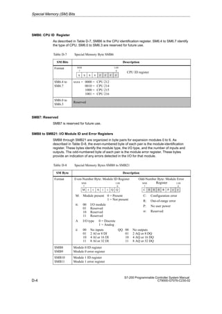 D-4
S7-200 Programmable Controller System Manual
C79000-G7076-C230-02
SMB6: CPU ID Register
As described in Table D-7, SMB6 is the CPU identification register. SM6.4 to SM6.7 identify
the type of CPU. SM6.0 to SM6.3 are reserved for future use.
Table D-7 Special Memory Byte SMB6
SM Bits Description
Format
7
MSB LSB
CPU ID register
x x x x r r r r
0
SM6.4 to
SM6.7
xxxx = 0000 = CPU 212
0010 = CPU 214
1000 = CPU 215
1001 = CPU 216
SM6.0 to
SM6.3
Reserved
SMB7: Reserved
SMB7 is reserved for future use.
SMB8 to SMB21: I/O Module ID and Error Registers
SMB8 through SMB21 are organized in byte pairs for expansion modules 0 to 6. As
described in Table D-8, the even-numbered byte of each pair is the module-identification
register. These bytes identify the module type, the I/O type, and the number of inputs and
outputs. The odd-numbered byte of each pair is the module error register. These bytes
provide an indication of any errors detected in the I/O for that module.
Table D-8 Special Memory Bytes SMB8 to SMB21
SM Byte Description
Format
7
MSB LSB
Even-Number Byte: Module ID Register
M t t A i i Q Q
0 7
MSB LSB
Odd-Number Byte: Module Error
Register
C 0 0 0 R P r r
0
M: Module present 0 = Present
1 = Not present
tt: 00 I/O module
01 Reserved
10 Reserved
11 Reserved
A I/O type 0 = Discrete
1 = Analog
ii 00 No inputs QQ 00 No outputs
01 2 AI or 8 DI 01 2 AQ or 8 DQ
10 4 AI or 16 DI 10 4 AQ or 16 DQ
11 8 AI or 32 DI 11 8 AQ or 32 DQ
C: Configuration error
R: Out-of-range error
P: No user power
rr: Reserved
SMB8
SMB9
Module 0 ID register
Module 0 error register
SMB10
SMB11
Module 1 ID register
Module 1 error register
Special Memory (SM) Bits
 