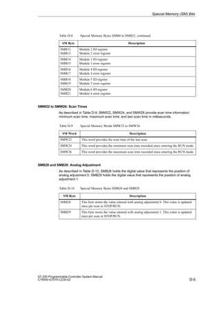 D-5
S7-200 Programmable Controller System Manual
C79000-G7076-C230-02
Table D-8 Special Memory Bytes SMB8 to SMB21, continued
SM Byte Description
SMB12
SMB13
Module 2 ID register
Module 2 error register
SMB14
SMB15
Module 3 ID register
Module 3 error register
SMB16
SMB17
Module 4 ID register
Module 4 error register
SMB18
SMB19
Module 5 ID register
Module 5 error register
SMB20
SMB21
Module 6 ID register
Module 6 error register
SMW22 to SMW26: Scan Times
As described in Table D-9, SMW22, SMW24, and SMW26 provide scan time information:
minimum scan time, maximum scan time, and last scan time in milliseconds.
Table D-9 Special Memory Words SMW22 to SMW26
SM Word Description
SMW22 This word provides the scan time of the last scan.
SMW24 This word provides the minimum scan time recorded since entering the RUN mode.
SMW26 This word provides the maximum scan time recorded since entering the RUN mode.
SMB28 and SMB29: Analog Adjustment
As described in Table D-10, SMB28 holds the digital value that represents the position of
analog adjustment 0. SMB29 holds the digital value that represents the position of analog
adjustment 1.
Table D-10 Special Memory Bytes SMB28 and SMB29
SM Byte Description
SMB28 This byte stores the value entered with analog adjustment 0. This value is updated
once per scan in STOP/RUN.
SMB29 This byte stores the value entered with analog adjustment 1. This value is updated
once per scan in STOP/RUN.
Special Memory (SM) Bits
 
