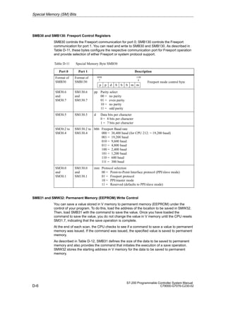 D-6
S7-200 Programmable Controller System Manual
C79000-G7076-C230-02
SMB30 and SMB130: Freeport Control Registers
SMB30 controls the Freeport communication for port 0; SMB130 controls the Freeport
communication for port 1. You can read and write to SMB30 and SMB130. As described in
Table D-11, these bytes configure the respective communication port for Freeport operation
and provide selection of either Freeport or system protocol support.
Table D-11 Special Memory Byte SMB30
Port 0 Port 1 Description
Format of
SMB30
Format of
SMB130
7
MSB LSB
Freeport mode control byte
p p d b b b m m
0
SM30.6
and
SM30.7
SM130.6
and
SM130.7
pp Parity select
00 = no parity
01 = even parity
10 = no parity
11 = odd parity
SM30.5 SM130.5 d Data bits per character
0 = 8 bits per character
1 = 7 bits per character
SM30.2 to
SM30.4
SM130.2 to
SM130.4
bbb Freeport Baud rate
000 = 38,400 baud (for CPU 212: = 19,200 baud)
001 = 19,200 baud
010 = 9,600 baud
011 = 4,800 baud
100 = 2,400 baud
101 = 1,200 baud
110 = 600 baud
111 = 300 baud
SM30.0
and
SM30.1
SM130.0
and
SM130.1
mm Protocol selection
00 = Point-to-Point Interface protocol (PPI/slave mode)
01 = Freeport protocol
10 = PPI/master mode
11 = Reserved (defaults to PPI/slave mode)
SMB31 and SMW32: Permanent Memory (EEPROM) Write Control
You can save a value stored in V memory to permanent memory (EEPROM) under the
control of your program. To do this, load the address of the location to be saved in SMW32.
Then, load SMB31 with the command to save the value. Once you have loaded the
command to save the value, you do not change the value in V memory until the CPU resets
SM31.7, indicating that the save operation is complete.
At the end of each scan, the CPU checks to see if a command to save a value to permanent
memory was issued. If the command was issued, the specified value is saved to permanent
memory.
As described in Table D-12, SMB31 defines the size of the data to be saved to permanent
memory and also provides the command that initiates the execution of a save operation.
SMW32 stores the starting address in V memory for the data to be saved to permanent
memory.
Special Memory (SM) Bits
 