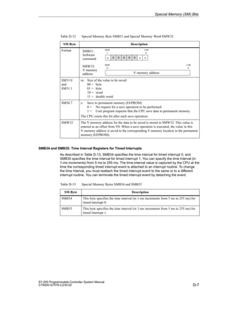 D-7
S7-200 Programmable Controller System Manual
C79000-G7076-C230-02
Table D-12 Special Memory Byte SMB31 and Special Memory Word SMW32
SM Byte Description
Format
7
MSB LSB
SMB31:
Software
command c 0 0 0 0 0 s s
0
15
MSB
V memory address
LSB
0
SMW32:
V memory
address
SM31.0
and
SM31.1
ss: Size of the value to be saved
00 = byte
01 = byte
10 = word
11 = double word
SM30.7 c: Save to permanent memory (EEPROM)
0 = No request for a save operation to be performed
1 = User program requests that the CPU save data to permanent memory.
The CPU resets this bit after each save operation.
SMW32 The V memory address for the data to be saved is stored in SMW32. This value is
entered as an offset from V0. When a save operation is executed, the value in this
V memory address is saved to the corresponding V memory location in the permanent
memory (EEPROM).
SMB34 and SMB35: Time Interval Registers for Timed Interrupts
As described in Table D-13, SMB34 specifies the time interval for timed interrupt 0, and
SMB35 specifies the time interval for timed interrupt 1. You can specify the time interval (in
1-ms increments) from 5 ms to 255 ms. The time-interval value is captured by the CPU at the
time the corresponding timed interrupt event is attached to an interrupt routine. To change
the time interval, you must reattach the timed interrupt event to the same or to a different
interrupt routine. You can terminate the timed interrupt event by detaching the event.
Table D-13 Special Memory Bytes SMB34 and SMB35
SM Byte Description
SMB34 This byte specifies the time interval (in 1-ms increments from 5 ms to 255 ms) for
timed interrupt 0.
SMB35 This byte specifies the time interval (in 1-ms increments from 5 ms to 255 ms) for
timed interrupt 1.
Special Memory (SM) Bits
 