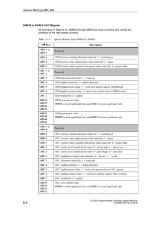 D-8
S7-200 Programmable Controller System Manual
C79000-G7076-C230-02
SMB36 to SMB65: HSC Register
As described in Table D-14, SMB36 through SM65 are used to monitor and control the
operation of the high-speed counters.
Table D-14 Special Memory Bytes SMB36 to SMB65
SM Byte Description
SM36.0 to
SM36.4
Reserved
SM36.5 HSC0 current counting direction status bit: 1 = counting up
SM36.6 HSC0 current value equals preset value status bit: 1 = equal
SM36.7 HSC0 current value is greater than preset value status bit: 1 = greater than
SM37.0 to
SM37.2
Reserved
SM37.3 HSC0 direction control bit: 1 = count up
SM37.4 HSC0 update direction: 1 = update direction
SM37.5 HSC0 update preset value: 1 = write new preset value to HSC0 preset
SM37.6 HSC0 update current value: 1 = write new current value to HSC0 current
SM37.7 HSC0 enable bit: 1 = enable
SMB38
SMB39
SMB40
SMB41
HSC0 new current value
SMB38 is most significant byte, and SMB41 is least significant byte.
SMB42
SMB43
SMB44
SMB45
HSC0 new preset value
SMB42 is most significant byte, and SMB45 is least significant byte.
SM46.0 to
SM46.4
Reserved
SM46.5 HSC1 current counting direction status bit: 1 = counting up
SM46.6 HSC1 current value equals preset value status bit: 1 = equal
SM46.7 HSC1 current value is greater than preset value status bit: 1 = greater than
SM47.0 HSC1 active level control bit for reset: 0 = active high, 1 = active low
SM47.1 HSC1 active level control bit for start: 0 = active high, 1 = active low
SM47.2 HSC1 quadrature counter rate selection: 0 = 4x rate, 1 = 1x rate
SM47.3 HSC1 direction control bit: 1 = count up
SM47.4 HSC1 update direction: 1 = update direction
SM47.5 HSC1 update preset value: 1 = write new preset value to HSC1 preset
SM47.6 HSC1 update current value: 1 = write new current value to HSC1 current
SM47.7 HSC1 enable bit: 1 = enable
SMB48
SMB49
SMB50
SMB51
HSC1 new current value
SMB48 is most significant byte, and SMB51 is least significant byte.
Special Memory (SM) Bits
 