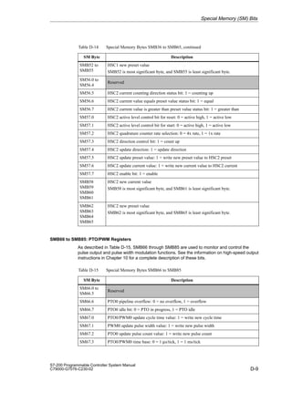 D-9
S7-200 Programmable Controller System Manual
C79000-G7076-C230-02
Table D-14 Special Memory Bytes SMB36 to SMB65, continued
SM Byte Description
SMB52 to
SMB55
HSC1 new preset value
SMB52 is most significant byte, and SMB55 is least significant byte.
SM56.0 to
SM56.4
Reserved
SM56.5 HSC2 current counting direction status bit: 1 = counting up
SM56.6 HSC2 current value equals preset value status bit: 1 = equal
SM56.7 HSC2 current value is greater than preset value status bit: 1 = greater than
SM57.0 HSC2 active level control bit for reset: 0 = active high, 1 = active low
SM57.1 HSC2 active level control bit for start: 0 = active high, 1 = active low
SM57.2 HSC2 quadrature counter rate selection: 0 = 4x rate, 1 = 1x rate
SM57.3 HSC2 direction control bit: 1 = count up
SM57.4 HSC2 update direction: 1 = update direction
SM57.5 HSC2 update preset value: 1 = write new preset value to HSC2 preset
SM57.6 HSC2 update current value: 1 = write new current value to HSC2 current
SM57.7 HSC2 enable bit: 1 = enable
SMB58
SMB59
SMB60
SMB61
HSC2 new current value
SMB58 is most significant byte, and SMB61 is least significant byte.
SMB62
SMB63
SMB64
SMB65
HSC2 new preset value
SMB62 is most significant byte, and SMB65 is least significant byte.
SMB66 to SMB85: PTO/PWM Registers
As described in Table D-15, SMB66 through SMB85 are used to monitor and control the
pulse output and pulse width modulation functions. See the information on high-speed output
instructions in Chapter 10 for a complete description of these bits.
Table D-15 Special Memory Bytes SMB66 to SMB85
SM Byte Description
SM66.0 to
SM66.5
Reserved
SM66.6 PTO0 pipeline overflow: 0 = no overflow, 1 = overflow
SM66.7 PTO0 idle bit: 0 = PTO in progress, 1 = PTO idle
SM67.0 PTO0/PWM0 update cycle time value: 1 = write new cycle time
SM67.1 PWM0 update pulse width value: 1 = write new pulse width
SM67.2 PTO0 update pulse count value: 1 = write new pulse count
SM67.3 PTO0/PWM0 time base: 0 = 1 µs/tick, 1 = 1 ms/tick
Special Memory (SM) Bits
 