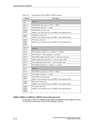 D-10
S7-200 Programmable Controller System Manual
C79000-G7076-C230-02
Table D-15 Special Memory Bytes SMB66 to SMB85, continued
SM Byte Description
SM67.4 and
SM67.5
Reserved
SM67.6 PTO0/PWM0 mode select: 0 = PTO, 1 = PWM
SM67.7 PTO0/PWM0 enable bit: 1 = enable
SMB68
SMB69
PTO0/PWM0 cycle time value
SMB68 is most significant byte, and SMB69 is least significant byte.
SMB70
SMB71
PWM0 pulse width value
SMB70 is most significant byte, and SMB71 is least significant byte.
SMB72
SMB73
SMB74
SMB75
PTO0 pulse count value
SMB72 is most significant byte, and SMB75 is least significant byte.
SM76.0 to
SM76.5
Reserved
SM76.6 PTO1 pipeline overflow: 0 = no overflow, 1 = overflow
SM76.7 PTO1 idle bit: 0 = PTO in progress, 1 = PTO idle
SM77.0 PTO1/PWM1 update cycle time value: 1 = write new cycle time
SM77.1 PWM1 update pulse width value: 1 = write new pulse width
SM77.2 PTO1 update pulse count value: 1 = write new pulse count
SM77.3 PTO1/PWM1 time base: 0 = 1 µs/tick, 1 = 1 ms/tick
SM77.4 and
SM77.5
Reserved
SM77.6 PTO1/PWM1 mode select: 0 = PTO, 1 = PWM
SM77.7 PTO1/PWM1 enable bit: 1 = enable
SMB78
SMB79
PTO1/PWM1 cycle time value
SMB78 is most significant byte, and SMB79 is least significant byte.
SMB80
SMB81
PWM1 pulse width value
SMB80 is most significant byte, and SMB81 is least significant byte.
SMB82
SMB83
SMB84
SMB85
PTO1 pulse count value
SMB82 is most significant byte, and SMB85 is least significant byte.
SMB86 to SMB94, and SMB186 to SMB194: Receive Message Control
As described in Table D-16, SMB86 through SMB94 and SMB186 through SMB194 are used
to control and read the status of the Receive Message instruction.
Special Memory (SM) Bits
 
