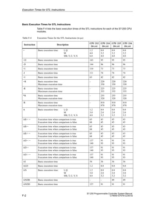 F-2
S7-200 Programmable Controller System Manual
C79000-G7076-C230-02
Basic Execution Times for STL Instructions
Table F-4 lists the basic execution times of the STL instructions for each of the S7-200 CPU
modules.
Table F-4 Execution Times for the STL Instructions (in µs)
Instruction Description
CPU 212
(in µs)
CPU 214
(in µs)
CPU 215
(in µs)
CPU 216
(in µs)
= Basic execution time: I, Q
M
SM, T, C, V, S
1.2
4.8
6.0
0.8
3.2
4.0
0.8
3.2
4.0
0.8
3.2
4.0
+D Basic execution time 143 95 95 95
-D Basic execution time 144 96 96 96
+I Basic execution time 110 73 73 73
-I Basic execution time 111 74 74 74
=I Basic execution time 63 42 42 42
+R Basic execution time
Maximum execution time
- 220
350
220
350
220
350
-R Basic execution time
Maximum execution time
- 225
355
225
355
225
355
*R Basic execution time
Maximum execution time
- 255
320
255
320
255
320
/R Basic execution time
Maximum execution time
- 810
870
810
870
810
870
A Basic execution time: I, Q
M
SM, T, C, V, S
1.2
3.0
4.8
0.8
2.0
3.2
0.8
2.0
3.2
0.8
2.0
3.2
AB  = Execution time when comparison is true
Execution time when comparison is false
65
68
43
45
43
45
43
45
AB = Execution time when comparison is true
Execution time when comparison is false
65
68
43
45
43
45
43
45
AB  = Execution time when comparison is true
Execution time when comparison is false
65
68
43
45
43
45
43
45
AD  = Execution time when comparison is true
Execution time when comparison is false
137
140
91
93
91
93
91
93
AD = Execution time when comparison is true
Execution time when comparison is false
137
140
91
93
91
93
91
93
AD  = Execution time when comparison is true
Execution time when comparison is false
137
140
91
93
91
93
91
93
AI Basic execution time 54 36 36 36
ALD Basic execution time 1.2 0.8 0.8 0.8
AN Basic execution time: I, Q
M
SM, T, C, V, S
1.2
3.0
4.8
0.8
2.0
3.2
0.8
2.0
3.2
0.8
2.0
3.2
ANDB Basic execution time - - 49 49
ANDD Basic execution time 137 91 91 91
Execution Times for STL Instructions
 