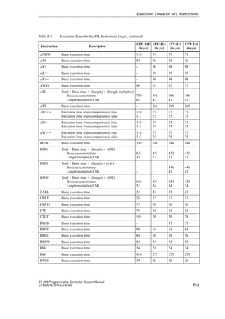 F-3
S7-200 Programmable Controller System Manual
C79000-G7076-C230-02
Table F-4 Execution Times for the STL Instructions (in µs), continued
Instruction
CPU 216
(in µs)
CPU 215
(in µs)
CPU 214
(in µs)
CPU 212
(in µs)
Description
ANDW Basic execution time 110 73 73 73
ANI Basic execution time 54 36 36 36
AR= Basic execution time - 98 98 98
AR= Basic execution time - 98 98 98
AR= Basic execution time - 98 98 98
ATCH Basic execution time 48 32 32 32
ATH Total = Basic time + (Length) (Length multiplier)
Basic execution time
Length multiplier (LM)
729
62
486
41
486
41
486
41
ATT Basic execution time - 268 268 268
AW  = Execution time when comparison is true
Execution time when comparison is false
110
113
73
75
73
75
73
75
AW= Execution time when comparison is true
Execution time when comparison is false
110
113
73
75
73
75
73
75
AW  = Execution time when comparison is true
Execution time when comparison is false
110
113
73
75
73
75
73
75
BCDI Basic execution time 249 166 166 166
BMB Total = Basic time + (Length) (LM)
Basic execution time
Length multiplier (LM)
633
32
422
21
422
21
422
21
BMD Total = Basic time + (Length)(LM)
Basic execution time
Length multiplier (LM)
-
-
-
-
446
43
446
43
BMW Total = Basic time + (Length) (LM)
Basic execution time
Length multiplier (LM)
636
51
424
34
424
34
424
34
CALL Basic execution time 35 23 23 23
CRET Basic execution time 26 17 17 17
CRETI Basic execution time 75 50 50 50
CTU Basic execution time 78 52 52 52
CTUD Basic execution time 105 70 70 70
DECB Basic execution time - - 37 37
DECD Basic execution time 98 65 65 65
DECO Basic execution time 84 56 56 56
DECW Basic execution time 83 55 55 55
DISI Basic execution time 36 24 24 24
DIV Basic execution time 410 273 273 273
DTCH Basic execution time 39 26 26 26
Execution Times for STL Instructions
 