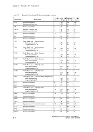 F-4
S7-200 Programmable Controller System Manual
C79000-G7076-C230-02
Table F-4 Execution Times for the STL Instructions (in µs), continued
Instruction
CPU 216
(in µs)
CPU 215
(in µs)
CPU 214
(in µs)
CPU 212
(in µs)
Description
DTR Basic execution time
Maximum execution time
- 108
135
108
135
108
135
ED Basic execution time 32 21 21 21
ENCO Minimum execution time
Maximum execution time
75
93
50
62
50
62
50
62
END Basic execution time 1.8 1.2 1.2 1.2
ENI Basic execution time 36 24 24 24
EU Basic execution time 32 21 21 21
FIFO Total = Basic time + (LM)(Length)
Basic execution time
Length multiplier (LM)
-
234
29
234
29
234
29
FILL Total = Basic time + (LM)(Length)
Basic execution time
Length multiplier (LM)
578
18
385
12
385
12
385
12
FND  Total = Basic time + (LM)(Length)
Basic execution time
Length multiplier (LM)
-
424
28
424
28
424
28
FND  Total = Basic time + (LM)(Length)
Basic execution time
Length multiplier (LM)
-
423
29
423
29
423
29
FND = Total = Basic time + (LM)(Length)
Basic execution time
Length multiplier (LM)
-
431
25
431
25
431
25
FND  Total = Basic time + (LM)(Length)
Basic execution time
Length multiplier (LM)
-
428
28
428
28
428
28
FOR Total = Basic time + (LM)(Number of repetitions)
Basic execution time
Loop multiplier (LM)
-
135
129
135
129
135
129
HDEF Basic execution time 80 53 53 53
HSC Basic execution time 101 67 67 67
HTA Total = Basic time + (LM)(Length)
Basic execution time
Length multiplier (LM)
714
35
476
23
476
23
476
23
IBCD Basic execution time 186 124 124 124
INCB Basic execution time - - 34 34
INCD Basic execution time 96 64 64 64
INCW Basic execution time 81 54 54 54
INT Typical execution time with 1 interrupt 180 120 120 120
INVB Basic execution time - - 40 40
INVD Basic execution time 99 66 66 66
INVW Basic execution time 84 56 56 56
Execution Times for STL Instructions
 