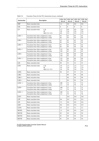 F-5
S7-200 Programmable Controller System Manual
C79000-G7076-C230-02
Table F-4 Execution Times for the STL Instructions (in µs), continued
Instruction
CPU 216
(in µs)
CPU 215
(in µs)
CPU 214
(in µs)
CPU 212
(in µs)
Description
JMP Basic execution time 1.2 0.8 0.8 0.8
LBL Basic execution time 0 0 0 0
LD Basic execution time: I, Q
M
SM, T, C, V, S
1.2
3.0
4.8
0.8
2.0
3.2
0.8
2.0
3.2
0.8
2.0
3.2
LDB = Execution time when comparison is true
Execution time when comparison is false
63
66
42
44
42
44
42
44
LDB = Execution time when comparison is true
Execution time when comparison is false
63
66
42
44
42
44
42
44
LDB = Execution time when comparison is true
Execution time when comparison is false
63
66
42
44
42
44
42
44
LDD = Execution time when comparison is true
Execution time when comparison is false
135
138
90
92
90
92
90
92
LDD = Execution time when comparison is true
Execution time when comparison is false
135
138
90
92
90
92
90
92
LDD  = Execution time when comparison is true
Execution time when comparison is false
135
138
90
92
90
92
90
92
LDI Basic execution time 50 33 33 33
LDN Basic execution time: I, Q
M
SM, T, C, V, S
1.8
3.6
5.4
1.2
2.4
3.6
1.2
2.4
3.6
1.2
2.4
3.6
LDNI Basic execution time 50 33 33 33
LDR= Basic execution time - 98 98 98
LDR= Basic execution time - 98 98 98
LDR= Basic execution time - 98 98 98
LDW = Execution time when comparison is true
Execution time when comparison is false
108
111
72
74
72
74
72
74
LDW = Execution time when comparison is true
Execution time when comparison is false
108
111
72
74
72
74
72
74
LDW = Execution time when comparison is true
Execution time when comparison is false
108
111
72
74
72
74
72
74
LIFO Basic execution time - 261 261 261
LPP Basic execution time 0.6 0.4 0.4 0.4
LPS Basic execution time 1.2 0.8 0.8 0.8
LRD Basic execution time 0.6 0.4 0.4 0.4
LSCR Basic execution time 18 12 12 12
MEND Basic execution time 1.2 0.8 0.8 0.8
MOVB Basic execution time 45 30 30 30
MOVD Basic execution time 81 54 54 54
MOVR Basic execution time 81 54 54 54
Execution Times for STL Instructions
 