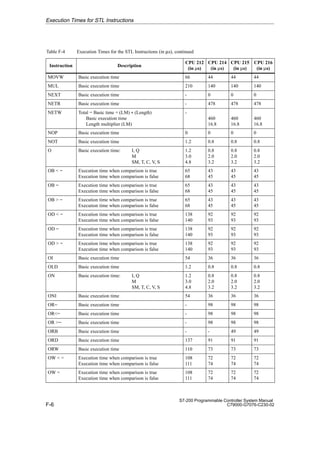 F-6
S7-200 Programmable Controller System Manual
C79000-G7076-C230-02
Table F-4 Execution Times for the STL Instructions (in µs), continued
Instruction
CPU 216
(in µs)
CPU 215
(in µs)
CPU 214
(in µs)
CPU 212
(in µs)
Description
MOVW Basic execution time 66 44 44 44
MUL Basic execution time 210 140 140 140
NEXT Basic execution time - 0 0 0
NETR Basic execution time - 478 478 478
NETW Total = Basic time + (LM)(Length)
Basic execution time
Length multiplier (LM)
-
460
16.8
460
16.8
460
16.8
NOP Basic execution time 0 0 0 0
NOT Basic execution time 1.2 0.8 0.8 0.8
O Basic execution time: I, Q
M
SM, T, C, V, S
1.2
3.0
4.8
0.8
2.0
3.2
0.8
2.0
3.2
0.8
2.0
3.2
OB  = Execution time when comparison is true
Execution time when comparison is false
65
68
43
45
43
45
43
45
OB = Execution time when comparison is true
Execution time when comparison is false
65
68
43
45
43
45
43
45
OB  = Execution time when comparison is true
Execution time when comparison is false
65
68
43
45
43
45
43
45
OD  = Execution time when comparison is true
Execution time when comparison is false
138
140
92
93
92
93
92
93
OD = Execution time when comparison is true
Execution time when comparison is false
138
140
92
93
92
93
92
93
OD  = Execution time when comparison is true
Execution time when comparison is false
138
140
92
93
92
93
92
93
OI Basic execution time 54 36 36 36
OLD Basic execution time 1.2 0.8 0.8 0.8
ON Basic execution time: I, Q
M
SM, T, C, V, S
1.2
3.0
4.8
0.8
2.0
3.2
0.8
2.0
3.2
0.8
2.0
3.2
ONI Basic execution time 54 36 36 36
OR= Basic execution time - 98 98 98
OR= Basic execution time - 98 98 98
OR = Basic execution time - 98 98 98
ORB Basic execution time - - 49 49
ORD Basic execution time 137 91 91 91
ORW Basic execution time 110 73 73 73
OW  = Execution time when comparison is true
Execution time when comparison is false
108
111
72
74
72
74
72
74
OW = Execution time when comparison is true
Execution time when comparison is false
108
111
72
74
72
74
72
74
Execution Times for STL Instructions
 