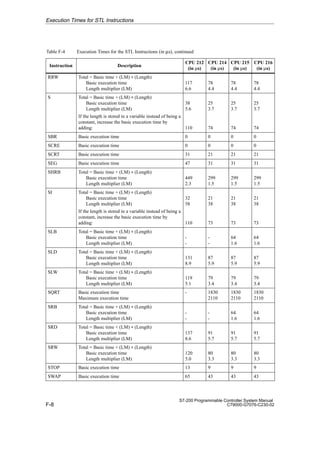 F-8
S7-200 Programmable Controller System Manual
C79000-G7076-C230-02
Table F-4 Execution Times for the STL Instructions (in µs), continued
Instruction
CPU 216
(in µs)
CPU 215
(in µs)
CPU 214
(in µs)
CPU 212
(in µs)
Description
RRW Total = Basic time + (LM)(Length)
Basic execution time
Length multiplier (LM)
117
6.6
78
4.4
78
4.4
78
4.4
S Total = Basic time + (LM)(Length)
Basic execution time
Length multiplier (LM)
If the length is stored in a variable instead of being a
constant, increase the basic execution time by
adding:
38
5.6
110
25
3.7
74
25
3.7
74
25
3.7
74
SBR Basic execution time 0 0 0 0
SCRE Basic execution time 0 0 0 0
SCRT Basic execution time 31 21 21 21
SEG Basic execution time 47 31 31 31
SHRB Total = Basic time + (LM)(Length)
Basic execution time
Length multiplier (LM)
449
2.3
299
1.5
299
1.5
299
1.5
SI Total = Basic time + (LM)(Length)
Basic execution time
Length multiplier (LM)
If the length is stored in a variable instead of being a
constant, increase the basic execution time by
adding:
32
58
110
21
38
73
21
38
73
21
38
73
SLB Total = Basic time + (LM)(Length)
Basic execution time
Length multiplier (LM)
-
-
-
-
64
1.6
64
1.6
SLD Total = Basic time + (LM)(Length)
Basic execution time
Length multiplier (LM)
131
8.9
87
5.9
87
5.9
87
5.9
SLW Total = Basic time + (LM)(Length)
Basic execution time
Length multiplier (LM)
119
5.1
79
3.4
79
3.4
79
3.4
SQRT Basic execution time
Maximum execution time
- 1830
2110
1830
2110
1830
2110
SRB Total = Basic time + (LM)(Length)
Basic execution time
Length multiplier (LM)
-
-
-
-
64
1.6
64
1.6
SRD Total = Basic time + (LM)(Length)
Basic execution time
Length multiplier (LM)
137
8.6
91
5.7
91
5.7
91
5.7
SRW Total = Basic time + (LM)(Length)
Basic execution time
Length multiplier (LM)
120
5.0
80
3.3
80
3.3
80
3.3
STOP Basic execution time 13 9 9 9
SWAP Basic execution time 65 43 43 43
Execution Times for STL Instructions
 