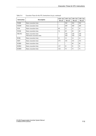 F-9
S7-200 Programmable Controller System Manual
C79000-G7076-C230-02
Table F-4 Execution Times for the STL Instructions (in µs), continued
Instruction
CPU 216
(in µs)
CPU 215
(in µs)
CPU 214
(in µs)
CPU 212
(in µs)
Description
TODR Basic execution time - 282 282 282
TODW Basic execution time - 489 489 489
TON Basic execution time 48 32 32 32
TONR Basic execution time 74 49 49 49
TRUNC Basic execution time
Maximum execution time
- 258
420
258
420
258
420
WDR Basic execution time 21 14 14 14
XMT Basic execution time 272 181 181 181
XORB Basic execution time - - 49 49
XORD Basic execution time 137 91 91 91
XORW Basic execution time 110 73 73 73
Execution Times for STL Instructions
 