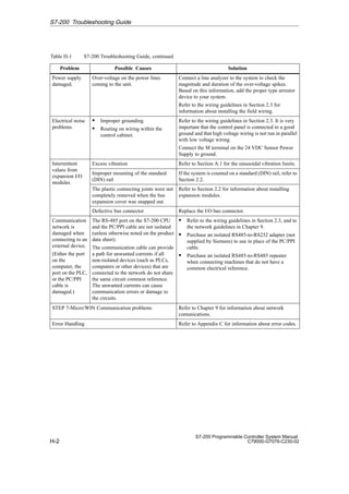H-2
S7-200 Programmable Controller System Manual
C79000-G7076-C230-02
Table H-1 S7-200 Troubleshooting Guide, continued
Problem Solution
Possible Causes
Power supply
damaged.
Over-voltage on the power lines
coming to the unit.
Connect a line analyzer to the system to check the
magnitude and duration of the over-voltage spikes.
Based on this information, add the proper type arrestor
device to your system.
Refer to the wiring guidelines in Section 2.3 for
information about installing the field wiring.
Electrical noise
problems
 Improper grounding
 Routing on wiring within the
control cabinet.
Refer to the wiring guidelines in Section 2.3. It is very
important that the control panel is connected to a good
ground and that high voltage wiring is not run in parallel
with low voltage wiring.
Connect the M terminal on the 24 VDC Sensor Power
Supply to ground.
Intermittent
values from
Excess vibration Refer to Section A.1 for the sinusoidal vibration limits.
values from
expansion I/O
modules
Improper mounting of the standard
(DIN) rail
If the system is counted on a standard (DIN) rail, refer to
Section 2.2.
modules
The plastic connecting joints were not
completely removed when the bus
expansion cover was snapped out.
Refer to Section 2.2 for information about installing
expansion modules.
Defective bus connector Replace the I/O bus connector.
Communication
network is
damaged when
connecting to an
external device.
(Either the port
on the
computer, the
port on the PLC,
or the PC/PPI
cable is
damaged.)
The RS-485 port on the S7-200 CPU
and the PC/PPI cable are not isolated
(unless otherwise noted on the product
data sheet).
The communication cable can provide
a path for unwanted currents if all
non-isolated devices (such as PLCs,
computers or other devices) that are
connected to the network do not share
the same circuit common reference.
The unwanted currents can cause
communication errors or damage to
the circuits.
 Refer to the wiring guidelines in Section 2.3, and to
the network guidelines in Chapter 9.
 Purchase an isolated RS485-to-RS232 adapter (not
supplied by Siemens) to use in place of the PC/PPI
cable.
 Purchase an isolated RS485-to-RS485 repeater
when connecting machines that do not have a
common electrical reference.
STEP 7-Micro/WIN Communication problems Refer to Chapter 9 for information about network
comunications.
Error Handling Refer to Appendix C for information about error codes.
S7-200 Troubleshooting Guide
 