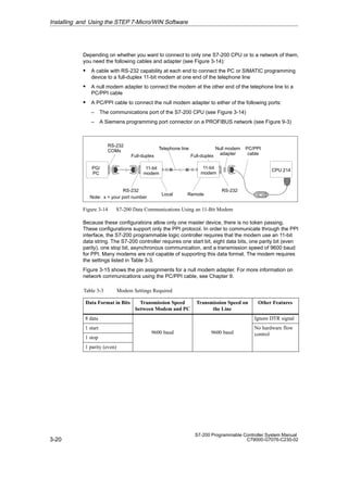 3-20
S7-200 Programmable Controller System Manual
C79000-G7076-C230-02
Depending on whether you want to connect to only one S7-200 CPU or to a network of them,
you need the following cables and adapter (see Figure 3-14):
S A cable with RS-232 capability at each end to connect the PC or SIMATIC programming
device to a full-duplex 11-bit modem at one end of the telephone line
S A null modem adapter to connect the modem at the other end of the telephone line to a
PC/PPI cable
S A PC/PPI cable to connect the null modem adapter to either of the following ports:
– The communications port of the S7-200 CPU (see Figure 3-14)
– A Siemens programming port connector on a PROFIBUS network (see Figure 9-3)
11-bit
modem
RS-232
RS-232
COMx
RS-232
11-bit
modem
Telephone line
PG/
PC
CPU 214
PC/PPI
cable
Null modem
adapter
Local Remote
Full-duplex Full-duplex
Note: x = your port number
Figure 3-14 S7-200 Data Communications Using an 11-Bit Modem
Because these configurations allow only one master device, there is no token passing.
These configurations support only the PPI protocol. In order to communicate through the PPI
interface, the S7-200 programmable logic controller requires that the modem use an 11-bit
data string. The S7-200 controller requires one start bit, eight data bits, one parity bit (even
parity), one stop bit, asynchronous communication, and a transmission speed of 9600 baud
for PPI. Many modems are not capable of supporting this data format. The modem requires
the settings listed in Table 3-3.
Figure 3-15 shows the pin assignments for a null modem adapter. For more information on
network communications using the PC/PPI cable, see Chapter 9.
Table 3-3 Modem Settings Required
Data Format in Bits Transmission Speed
between Modem and PC
Transmission Speed on
the Line
Other Features
8 data Ignore DTR signal
1 start
9600 baud 9600 baud
No hardware flow
control
1 stop
9600 baud 9600 baud control
1 parity (even)
Installing and Using the STEP 7-Micro/WIN Software
 