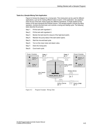 4-3
S7-200 Programmable Controller System Manual
C79000-G7076-C230-02
Tasks for a Sample Mixing Tank Application
Figure 4-2 shows the diagram for a mixing tank. This mixing tank can be used for different
applications, such as for making different colors of paint. In this application, two pipelines
enter the top of the tank; these supply two different ingredients. A single pipeline at the
bottom of the tank transports the finished mixture. The sample program controls the filling
operation, monitors the tank level, and controls a mixing and heating cycle. The following
tasks describe the process:
Step 1: Fill the tank with Ingredient 1.
Step 2: Fill the tank with Ingredient 2.
Step 3: Monitor the tank level for closure of the high-level switch.
Step 4: Maintain the pump status if the start switch opens.
Step 5: Start the mix-and-heat cycle.
Step 6: Turn on the mixer motor and steam valve.
Step 7: Drain the mixing tank.
Step 8: Count each cycle.
Pump_1
Q0.0
Pump_2
Q0.1
Steam_Valve
Q0.3
Drain_Pump
Q0.5
Drain_Valve
Q0.4
Mixer_Motor Q0.2
Low_Level
I0.5
Start_1
I0.0
Stop_1
I0.2
Start_2
I0.1
Stop_2
I0.3
Pump 1 Controls Pump 2 Controls
High_Level
I0.4
Figure 4-2 Program Example: Mixing Tank
Getting Started with a Sample Program
 