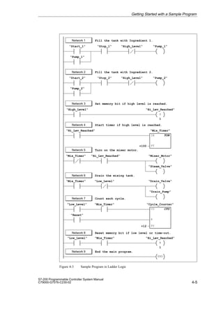 4-5
S7-200 Programmable Controller System Manual
C79000-G7076-C230-02
“Hi_Lev_Reached”
“Start_1” “Stop_1” “Pump_1”
“High_Level”
“Pump_1”
Network 1 Fill the tank with Ingredient 1.
“Start_2” “Stop_2” “Pump_2”
“High_Level”
“Pump_2”
Network 2 Fill the tank with Ingredient 2.
“High_Level” “Hi_Lev_Reached”
Set memory bit if high level is reached.
S
1
“Mix_Timer”
Network 4 Start timer if high level is reached.
IN
PT
TON
+100
“Mix_Timer” “Hi_Lev_Reached” “Mixer_Motor”
Network 5 Turn on the mixer motor.
“Steam_Valve”
“Mix_Timer” “Low_Level” “Drain_Valve”
Network 6 Drain the mixing tank.
“Drain_Pump”
“Low_Level” “Cycle_Counter”
Network 7 Count each cycle.
CU
R
CTU
“Mix_Timer”
“Reset”
PV
+12
Network 3
“Low_Level” “Hi_Lev_Reached”
Reset memory bit if low level or time-out.
R
1
Network 8
“Mix_Timer”
END
End the main program.
Network 9
Figure 4-3 Sample Program in Ladder Logic
Getting Started with a Sample Program
 
