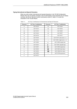 5-9
S7-200 Programmable Controller System Manual
C79000-G7076-C230-02
Typing International and Special Characters
When you enter certain international and special characters in the TD 200 Configuration
Wizard, they may not appear correctly on the TD 200 display. If the characters do not display
correctly, use the ALT key and number combinations shown in Table 5-1 to enter the
characters in the TD 200 Wizard.
Table 5-1 ALT Key Combinations for International and Special Characters
Character ALT Key Combination Character ALT Key Combination
ü ALT+0129 ñ ALT+0164
ä ALT+0132 Ω ALT+0234
æ ALT+0145 Σ ALT+0228
Æ ALT+0146 Π ALT+0227
å ALT+0134 O ALT+0157
ö ALT+0148 Ĉ ALT+0195 (left arrow ←)
Å ALT+0143 ĉ ALT+0180 (right arrow →)
° ALT+0248 ALT+0200 (single bar)
α ALT+0224 ALT+0201 (double bar)
ß ALT+0225 ALT+0202 (triple bar)
e ALT+0238 ALT+0203 (four bars)
m ALT+0230 ALT+0204 (five bars)
s ALT+0229 ↑ ALT+0194 (up arrow)
¢ ALT+0155
Additional Features of STEP 7-Micro/WIN
 