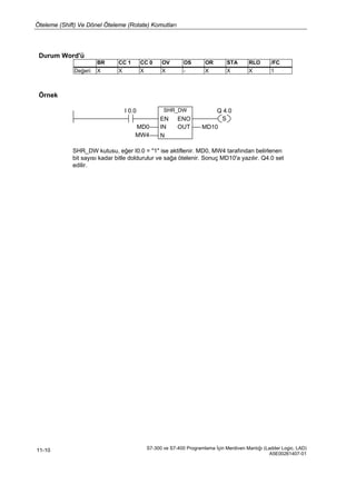 Öteleme (Shift) Ve Dönel Öteleme (Rotate) Komutları
S7-300 ve S7-400 Programlama İçin Merdiven Mantığı (Ladder Logic, LAD)
A5E00261407-01
11-10
Durum Word'ü
BR CC 1 CC 0 OV OS OR STA RLO /FC
Değeri: X X X X - X X X 1
Örnek
I 0.0 SHR_DW Q 4.0
MD0
MW4
EN ENO
IN OUT
N
S
MD10
SHR_DW kutusu, eğer I0.0 = "1" ise aktiflenir. MD0, MW4 tarafından belirlenen
bit sayısı kadar bitle doldurulur ve sağa ötelenir. Sonuç MD10'a yazılır. Q4.0 set
edilir.
 