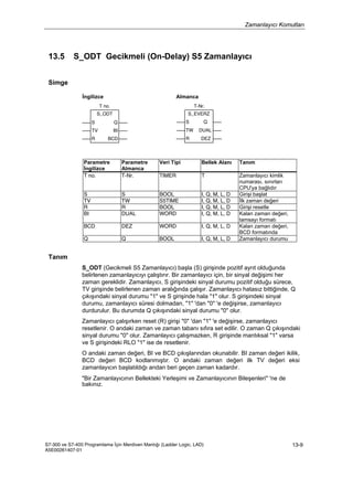 Zamanlayıcı Komutları
S7-300 ve S7-400 Programlama İçin Merdiven Mantığı (Ladder Logic, LAD)
A5E00261407-01
13-9
13.5 S_ODT Gecikmeli (On-Delay) S5 Zamanlayıcı
Simge
İngilizce Almanca
T no. T-Nr.
S_ODT
S Q
S_EVERZ
S Q
TV BI TW DUAL
R BCD R DEZ
Parametre
İngilizce
Parametre
Almanca
Veri Tipi Bellek Alanı Tanım
T no. T-Nr. TIMER T Zamanlayıcı kimlik
numarası, sınırları
CPU'ya bağlıdır
S S BOOL I, Q, M, L, D Girişi başlat
TV TW S5TIME I, Q, M, L, D İlk zaman değeri
R R BOOL I, Q, M, L, D Girişi resetle
BI DUAL WORD I, Q, M, L, D Kalan zaman değeri,
tamsayı formatı
BCD DEZ WORD I, Q, M, L, D Kalan zaman değeri,
BCD formatında
Q Q BOOL I, Q, M, L, D Zamanlayıcı durumu
Tanım
S_ODT (Gecikmeli S5 Zamanlayıcı) başla (S) girişinde pozitif ayrıt olduğunda
belirlenen zamanlayıcıyı çalıştırır. Bir zamanlayıcı için, bir sinyal değişimi her
zaman gereklidir. Zamanlayıcı, S girişindeki sinyal durumu pozitif olduğu sürece,
TV girişinde belirlenen zaman aralığında çalışır. Zamanlayıcı hatasız bittiğinde, Q
çıkışındaki sinyal durumu "1" ve S girişinde hala "1" olur. S girişindeki sinyal
durumu, zamanlayıcı süresi dolmadan, "1" 'dan "0" 'e değişirse, zamanlayıcı
durdurulur. Bu durumda Q çıkışındaki sinyal durumu "0" olur.
Zamanlayıcı çalışırken reset (R) girişi "0" 'dan "1" 'e değişirse, zamanlayıcı
resetlenir. O andaki zaman ve zaman tabanı sıfıra set edilir. O zaman Q çıkışındaki
sinyal durumu "0" olur. Zamanlayıcı çalışmazken, R girişinde mantıksal "1" varsa
ve S girişindeki RLO "1" ise de resetlenir.
O andaki zaman değeri, BI ve BCD çıkışlarından okunabilir. BI zaman değeri ikilik,
BCD değeri BCD kodlanmıştır. O andaki zaman değeri ilk TV değeri eksi
zamanlayıcın başlatıldığı andan beri geçen zaman kadardır.
"Bir Zamanlayıcının Bellekteki Yerleşimi ve Zamanlayıcının Bileşenleri" 'ne de
bakınız.
 