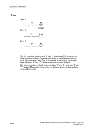 Zamanlayıcı Komutları
S7-300 ve S7-400 Programlama İçin Merdiven Mantığı (Ladder Logic, LAD)
A5E00261407-01
13-18
Örnek
Devre 1
Devre 2
I 0.0 T5
SE
S5T#2S
T5 Q A.0
Devre 3
I 0.1 T5
R
Eğer I0.0 girişindeki sinyal durumu "0" 'dan "1" 'e değişirse (RLO'da pozitif ayrıt),
T5 zamanlayıcısı başlatılır. Zamanlayıcı, RLO'daki bir negatif ayrıttan bağımsız
olarak çalışmaya devam eder. Eğer I0.0 girişindeki sinyal durumu, zamanlayıcı
süresi dolmadan, "0" 'den "1" 'a değişirse, zamanlayıcı tekrar tetiklenir.
Q4.0 çıkışı, zamanlayıcı çalıştığı sürece mantıksal "1" olur. I0.1 girişindeki "0" 'dan
"1" 'e değişim T5 zamanlayıcısını resetler, bu da zamanlayıcıyı durdurur ve kalan
zaman değerini sıfırlar.
 