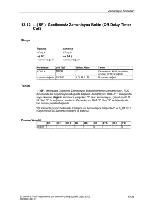 Zamanlayıcı Komutları
S7-300 ve S7-400 Programlama İçin Merdiven Mantığı (Ladder Logic, LAD)
A5E00261407-01
13-23
13.12 ---( SF ) Gecikmesiz Zamanlayıcı Bobin (Off-Delay Timer
Coil)
Simge
İngilizce Almanca
<T no.> <T no.>
---( SF ) ---( SA )
<zaman değeri> <zaman değeri>
Parametre Veri Tipi Bellek Alanı Tanım
<T no.> TIMER T Zamanlayıcı kimlik numarası,
sınırları CPU'ya bağlıdır
<zaman değeri> S5TIME I, Q, M, L, D İlk zaman değeri
Tanım
---( SF ) (Hafızasız Gecikmeli Zamanlayıcı Bobin) belirlenen zamanlayıcıyı, RLO
durumunda bir negatif ayrıt olduğunda başlatır. Zamanlayıcı, ROLO "1" olduğunda
veya <zaman değeri> süresince çalışırken "1" olur. Zamanlayıcı, çalışırken RLO
"0" 'dan "1" 'e değişirse resetlenir. Zamanlayıcı, RLO "1" 'den "0" 'a değiştiğinde
her zaman yeniden başlatılır.
"Bir Zamanlayıcının Bellekteki Yerleşimi ve Zamanlayıcı Bileşenleri" ve S_OFFDT
(Gecikmesiz S5 Zamanlayıcısı)'ye de bakınız.
Durum Word'ü
BR CC 1 CC 0 OV OS OR STA RLO /FC
Değeri: - - - - - 0 - - 0
 