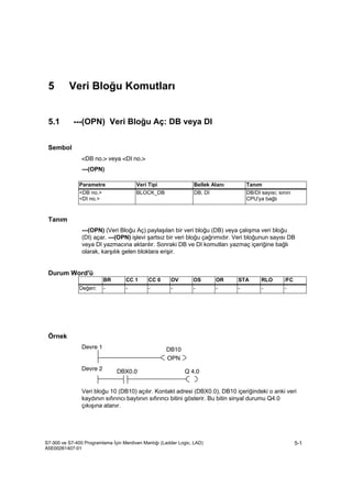 Sayıcı Komutları
S7-300 ve S7-400 Programlama İçin Merdiven Mantığı (Ladder Logic, LAD)
A5E00261407-01
5-1
5 Veri Bloğu Komutları
5.1 ---(OPN) Veri Bloğu Aç: DB veya DI
Sembol
<DB no.> veya <DI no.>
---(OPN)
Parametre Veri Tipi Bellek Alanı Tanım
<DB no.>
<DI no.>
BLOCK_DB DB, DI DB/DI sayısı; sınırı
CPU'ya bağlı
Tanım
---(OPN) (Veri Bloğu Aç) paylaşılan bir veri bloğu (DB) veya çalışma veri bloğu
(DI) açar. ---(OPN) işlevi şartsız bir veri bloğu çağrımıdır. Veri bloğunun sayısı DB
veya DI yazmacına aktarılır. Sonraki DB ve DI komutları yazmaç içeriğine bağlı
olarak, karşılık gelen bloklara erişir.
Durum Word'ü
BR CC 1 CC 0 OV OS OR STA RLO /FC
Değeri: - - - - - - - - -
Örnek
Devre 1
Devre 2 DBX0.0
DB10
OPN
Q 4.0
Veri bloğu 10 (DB10) açılır. Kontakt adresi (DBX0.0), DB10 içeriğindeki o anki veri
kaydının sıfırıncı baytının sıfırıncı bitini gösterir. Bu bitin sinyal durumu Q4.0
çıkışına atanır.
 