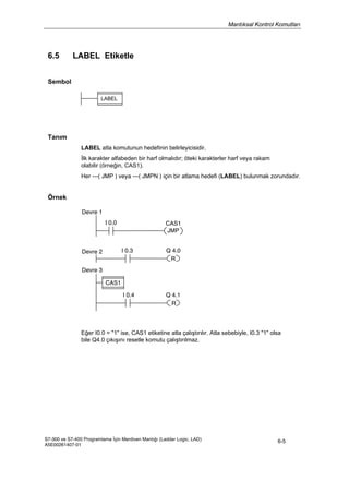 Mantıksal Kontrol Komutları
S7-300 ve S7-400 Programlama İçin Merdiven Mantığı (Ladder Logic, LAD)
A5E00261407-01
6-5
6.5 LABEL Etiketle
Sembol
LABEL
Tanım
LABEL atla komutunun hedefinin belirleyicisidir.
İlk karakter alfabeden bir harf olmalıdır; öteki karakterler harf veya rakam
olabilir (örneğin, CAS1).
Her ---( JMP ) veya ---( JMPN ) için bir atlama hedefi (LABEL) bulunmak zorundadır.
Örnek
Devre 1
I 0.0 CAS1
JMP
Devre 2
Devre 3
I 0.3 Q 4.0
R
CAS1
I 0.4 Q 4.1
R
Eğer I0.0 = "1" ise, CAS1 etiketine atla çalıştırılır. Atla sebebiyle, I0.3 "1" olsa
bile Q4.0 çıkışını resetle komutu çalıştırılmaz.
 