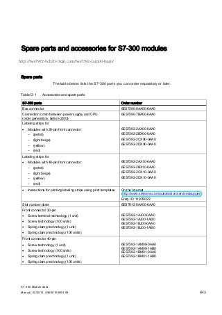 S7-300 Module data
Manual, 02/2013, A5E00105505-08 643
Spare parts and accessories for S7-300 modules
Spare parts
The table below lists the S7-300 parts you can order separately or later.
Table D- 1 Accessories and spare parts
S7-300 parts Order number
Bus connector 6ES7390-0AA00-0AA0
Connection comb between power supply and CPU
(older generation, before 2003)
6ES7390-7BA00-0AA0
Labeling strips for
• Modules with 20-pin front connector:
– (petrol)
– (light beige)
– (yellow)
– (red)
6ES7392-2AX00-0AA0
6ES7392-2BX00-0AA0
6ES7392-2CX00-0AA0
6ES7392-2DX00-0AA0
Labeling strips for
• Modules with 40-pin front connector:
– (petrol)
– (light beige)
– (yellow)
– (red)
6ES7392-2AX10-0AA0
6ES7392-2BX10-0AA0
6ES7392-2CX10-0AA0
6ES7392-2DX10-0AA0
• Instructions for printing labeling strips using print templates On the Internet
(http://www.siemens.com/automation/service&support)
Entry ID: 11978022
Slot number plate 6ES7912-0AA00-0AA0
Front connector 20-pin
• Screw terminal technology (1 unit)
• Screw technology (100 units)
• Spring clamp technology (1 unit)
• Spring clamp technology (100 units)
6ES7392-1AJ00-0AA0
6ES7392-1AJ00-1AB0
6ES7392-1BJ00-0AA0
6ES7392-1BJ00-1AB0
Front connector 40-pin
• Screw technology (1 unit)
• Screw technology (100 units)
• Spring clamp technology (1 unit)
• Spring clamp technology (100 units)
6ES7392-1AM00-0AA0
6ES7392-1AM00-1AB0
6ES7392-1BM01-0AA0
6ES7392-1BM01-1AB0
http://6es7972-0cb20-0xa0.com/6es7392-1am00-0aa0/
 
