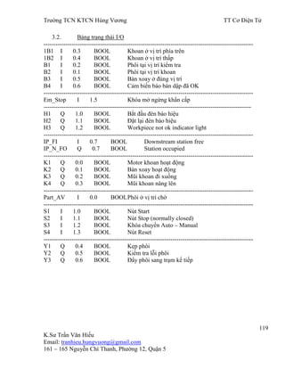 Trƣờng TCN KTCN Hùng Vƣơng TT Cơ Điện Tử
119
K.Sƣ Trần Văn Hiếu
Email: tranhieu.hungvuong@gmail.com
161 – 165 Nguyễn Chí Thanh, Phƣờng 12, Quận 5
3.2. Bảng trạng thái I/O
--------------------------------------------------------------------------------------------------------
1B1 I 0.3 BOOL Khoan ở vị trí phía trên
1B2 I 0.4 BOOL Khoan ở vị trí thấp
B1 I 0.2 BOOL Phôi tại vị trí kiểm tra
B2 I 0.1 BOOL Phôi tại vị trí khoan
B3 I 0.5 BOOL Bàn xoay ở đúng vị trí
B4 I 0.6 BOOL Cảm biến báo bàn dập đã OK
--------------------------------------------------------------------------------------------------------
Em_Stop I 1.5 Khóa mở ngừng khẩn cấp
-------------------------------------------------------------------------------------------------------
H1 Q 1.0 BOOL Bắt đầu đèn báo hiệu
H2 Q 1.1 BOOL Đặt lại đèn báo hiệu
H3 Q 1.2 BOOL Workpiece not ok indicator light
--------------------------------------------------------------------------------------------------------
IP_FI I 0.7 BOOL Downstream station free
IP_N_FO Q 0.7 BOOL Station occupied
--------------------------------------------------------------------------------------------------------
K1 Q 0.0 BOOL Motor khoan hoạt động
K2 Q 0.1 BOOL Bàn xoay hoạt động
K3 Q 0.2 BOOL Mũi khoan đi xuống
K4 Q 0.3 BOOL Mũi khoan nâng lên
--------------------------------------------------------------------------------------------------------
Part_AV I 0.0 BOOLPhôi ở vị trí chờ
--------------------------------------------------------------------------------------------------------
S1 I 1.0 BOOL Nút Start
S2 I 1.1 BOOL Nút Stop (normally closed)
S3 I 1.2 BOOL Khóa chuyển Auto – Manual
S4 I 1.3 BOOL Nút Reset
--------------------------------------------------------------------------------------------------------
Y1 Q 0.4 BOOL Kẹp phôi
Y2 Q 0.5 BOOL Kiểm tra lỗi phôi
Y3 Q 0.6 BOOL Đẩy phôi sang trạm kế tiếp
 