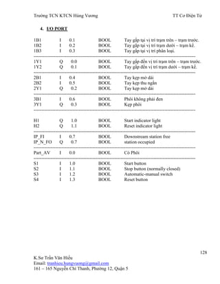 Trƣờng TCN KTCN Hùng Vƣơng TT Cơ Điện Tử
128
K.Sƣ Trần Văn Hiếu
Email: tranhieu.hungvuong@gmail.com
161 – 165 Nguyễn Chí Thanh, Phƣờng 12, Quận 5
4. I/O PORT
1B1 I 0.1 BOOL Tay gắp tại vị trí trạm trên – trạm trƣớc.
1B2 I 0.2 BOOL Tay gắp tại vị trí trạm dƣới – trạm kế.
1B3 I 0.3 BOOL Tay gắp tại vị trí phân loại.
--------------------------------------------------------------------------------------------------------
1Y1 Q 0.0 BOOL Tay gắp đến vị trí trạm trên – trạm trƣớc.
1Y2 Q 0.1 BOOL Tay gắp đến vị trí trạm dƣới – trạm kế.
--------------------------------------------------------------------------------------------------------
2B1 I 0.4 BOOL Tay kẹp mở dài
2B2 I 0.5 BOOL Tay kẹp thu ngắn
2Y1 Q 0.2 BOOL Tay kẹp mở dài
--------------------------------------------------------------------------------------------------------
3B1 I 0.6 BOOL Phôi không phải đen
3Y1 Q 0.3 BOOL Kẹp phôi
--------------------------------------------------------------------------------------------------------
H1 Q 1.0 BOOL Start indicator light
H2 Q 1.1 BOOL Reset indicator light
--------------------------------------------------------------------------------------------------------
IP_FI I 0.7 BOOL Downstream station free
IP_N_FO Q 0.7 BOOL station occupied
--------------------------------------------------------------------------------------------------------
Part_AV I 0.0 BOOL Có Phôi
--------------------------------------------------------------------------------------------------------
S1 I 1.0 BOOL Start button
S2 I 1.1 BOOL Stop button (normally closed)
S3 I 1.2 BOOL Automatic-manual switch
S4 I 1.3 BOOL Reset button
 