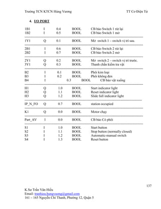 Trƣờng TCN KTCN Hùng Vƣơng TT Cơ Điện Tử
137
K.Sƣ Trần Văn Hiếu
Email: tranhieu.hungvuong@gmail.com
161 – 165 Nguyễn Chí Thanh, Phƣờng 12, Quận 5
4. I/O PORT
1B1 I 0.4 BOOL CB báo Switch 1 rút lại
1B2 I 0.5 BOOL CB báo Switch 1 mở
--------------------------------------------------------------------------------------------------------
1Y1 Q 0.1 BOOL Mở switch 1 – switch vị trí sau.
--------------------------------------------------------------------------------------------------------
2B1 I 0.6 BOOL CB báo Switch 2 rút lại
2B2 I 0.7 BOOL CB báo Switch 2 mở
--------------------------------------------------------------------------------------------------------
2Y1 Q 0.2 BOOL Mở switch 2 – switch vị trí trƣớc.
3Y1 Q 0.3 BOOL Thanh chắn kiểm tra vật
--------------------------------------------------------------------------------------------------------
B2 I 0.1 BOOL Phôi kim loại
B3 I 0.2 BOOL Phôi không đen
B4 I 0.3 BOOL CB báo vật xuống
--------------------------------------------------------------------------------------------------------
H1 Q 1.0 BOOL Start indicator light
H2 Q 1.1 BOOL Reset indicator light
H3 Q 1.2 BOOL Slide full indicator light
-------------------------------------------------------------------------------------------------------
IP_N_FO Q 0.7 BOOL station occupied
--------------------------------------------------------------------------------------------------------
K1 Q 0.0 BOOL Motor chạy
--------------------------------------------------------------------------------------------------------
Part_AV I 0.0 BOOL CB báo Có phôi
--------------------------------------------------------------------------------------------------------
S1 I 1.0 BOOL Start button
S2 I 1.1 BOOL Stop button (normally closed)
S3 I 1.2 BOOL Automatic-manual switch
S4 I 1.3 BOOL Reset button
 