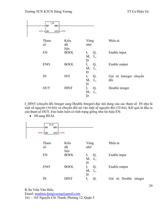 Trƣờng TCN KTCN Hùng Vƣơng TT Cơ Điện Tử
29
K.Sƣ Trần Văn Hiếu
Email: tranhieu.hungvuong@gmail.com
161 – 165 Nguyễn Chí Thanh, Phƣờng 12, Quận 5
Tham
số
Kiểu
dữ
liệu
Vùng
nhớ
Miêu tả
EN BOOL I, Q,
M, L,
D
Enable input
ENO BOOL I, Q,
M, L,
D
Enable output
IN INT I, Q,
M, L,
D
Giá trị Interger chuyển
đổi
OUT DINT I, Q,
M, L,
D
Double integer
I_DINT (chuyển đổi Integer sang Double Integer) đọc nội dung của các tham số IN nhƣ là
một số nguyên (16-bit) và chuyển đổi nó vào một số nguyên đôi (32-bit). Kết quả là đầu ra
của tham số OUT. Eno luôn luôn có tình trạng giống nhƣ tín hiệu EN.
DI sang REAL
Tham
số
Kiểu
dữ
liệu
Vùng
nhớ
Miêu tả
EN BOOL I, Q,
M, L,
D
Enable input
ENO BOOL I, Q,
M, L,
D
Enable output
IN DINT I, Q, Giá trị Double integer
 