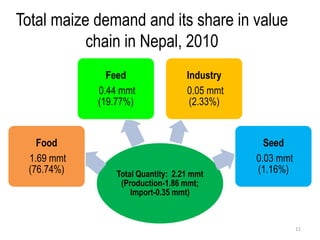 Total maize demand and its share in value
           chain in Nepal, 2010
              Feed                 Industry
            0.44 mmt               0.05 mmt
            (19.77%)                (2.33%)


   Food                                         Seed
 1.69 mmt                                     0.03 mmt
 (76.74%)       Total Quantity: 2.21 mmt      (1.16%)
                 (Production-1.86 mmt;
                    Import-0.35 mmt)


                                                         11
 