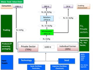 Maize Food Value Chain
Consumers      1386 tt                                 280 tt                        24 tt      Enabling
                                                                                                Environment

                                                  Rs 18-20/Kg

                                                      Retailers                  Rs 15-16/Kg
                                                      279.8 tt

                                                  Rs 15-16/Kg                                     Fis,
  Trading       Rs 14/Kg                                                                          Private
                                                  Wholesalers                                     sectors.
                                                   304.2 tt

                                                      Rs 14/Kg
                                                                                                  Agrovets,
                                                                                                  Fis, Pvt
 Producer/P
                                                                                                  Sector,
 rocessing ,             Private Sector                1690 tt              Individual Farmer
 packaging                   (70%)                                                (30%)

                                                                                                   NGOs,
                                                                                                   INGOs,
                                                                                                   NARC
Input                    Technology                                                Seed            DOA

Supply
                                                                                                   Pvt. Sector,
                                  Seed, Fertilizer,               Importer (Fertilizer,            Agrovets
                                    Pesticides,                      Chemicals)
 