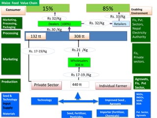 Maize Feed Value Chain
  Consumer                  15%                                        85%                   Enabling
                                                                                             Environment
                                                                              Rs. 33/Kg
Marketing,                     Rs 32/Kg                                                      FIs, Pvt.
Processing,                     Dealers (100%)                 Rs. 32/Kg         Retailers   Sectors,
Packaging                                                                                    Nepal
                               Rs.30 /Kg
Processing                                                                                   Electricity
                 132 tt                           308 tt                                     Authority



                Rs. 17-19/Kg                     Rs.21 /Kg
                                                                                              Fis,
                                                                                              Private
Marketing                                     Wholesalers                                     sectors.
                                                308 tt

                                                 Rs 17-19 /Kg
                                                                                               Agrovets,
Production                                                                                     Fis, Pvt
                    Private Sector               440 tt             Individual Farmer          Sector,
                                                                                                NGOs,
Seed &                                                                                          INGOs,
Technology               Technology                                        Improved Seed ,      NARC
Input                                                                         Agrovets          DOA
Supply
                                           Seed, Fertilizer,         Importer (Fertilizer,      Pvt. Sector,
Materials                                                                                       Agrovets
                                             Pesticides,                Chemicals)
 