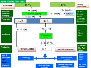 Maize Industry Value Chain
  Consumer                   10%                                         90%                   Enabling
                                                                                               Environment

Marketing,                      Rs 168/Kg                                     Rs. 168/Kg
                                                                                               Fis, Pvt.
Processing,                     Dealers (100%)                  Rs. 148/Kg         Retailers   Sectors,
Packaging                                                                                      Nepal
                             Rs.135 /Kg
Processing                                                                                     Electricity
                   15 tt                           35 tt                                       Authority



                 Rs. 17-19/Kg                    Rs.21 /Kg
                                                                                                Fis,
                                                                                                Private
Marketing                                      Wholesalers                                      sectors.
                                                 35 tt

                                                 Rs 17-19 /Kg
                                                                                                 Agrovets,
Production                                                                                       Fis, Pvt
                    Private Sector               50 tt                 Individual Farmer         Sector,
                                                                                                  NGOs,
Seed &                                                                                            INGOs,
Technology            Technology                                             Improved Seed ,      NARC
Input                                                                           Agrovets          DOA
Supply
                                            Seed, Fertilizer,          Importer (Fertilizer,      Pvt. Sector,
Materials                                                                                         Agrovets
                                              Pesticides,                 Chemicals)
 