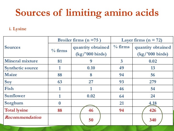 S7.5 Biofortified Maize and Relevance of Innovative MaizePoultry Va…