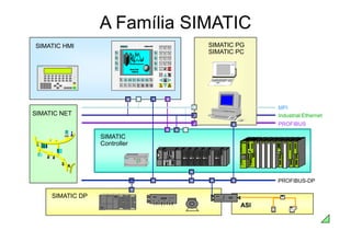 A Família SIMATIC
SIMATIC
Controller
SIEMENS
SIMATIC
SF
RUN
STOP
Q0.0
Q0.1
Q0.2
Q0.3
Q0.4
Q0.5
I0.0
I0.1
I0.2
I0.3
I0.4
I0.5
I0.6
I0.7
S7-200
CPU 212
SIMATIC PG
SIMATIC PC
PG 740
SIEMENS
7 8 9
4 5 6
1 2 3
0
.
D E F
A B C
I N S
D E L
S H I F T H E L P
E S C
E N T E R
A C K
S I M A T IC O P 1 7
S H IF T
H E L P
K 1 K 5 K 6 K 7 K 8
K 2 K 3 K 4
K 9 K 1 0 K 11 K 1 2 K 1 3 K 14 K 1 5 K 1 6
SIMATIC HMI
ASI
FM
SV
SIMATIC DP
SIMATIC NET
PROFIBUS-DP
Industrial Ethernet
PROFIBUS
MPI
SIMATIC NET
 