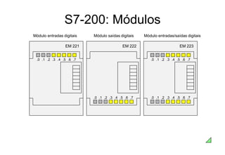 S7-200: Módulos
.0 .1 .2 .3 .4 .5 .6 .7
EM 222
.0 .1 .2 .3 .4 .5 .6 .7
EM 221
Módulo entradas digitais Módulo saídas digitais
.0 .1 .2 .3 .4 .5 .6 .7
EM 223
.0 .1 .2 .3 .4 .5 .6 .7
Módulo entradas/saídas digitais
 