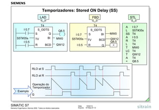 SIMATIC S7
Siemens Engenharia e Service 2002. Todos os direitos reservados.
Data: 15/04/14
Arquivo: S7-Bas-07.13
Temporizadores: Stored ON Delay (SS)
STL
A I 0.7
L S5T#35s
SS T4
A I 0.5
R T4
L T4
T MW0
LC T4
T QW12
A T4
= Q8.5
LAD
T4
S_ODTS
TV
S Q
BCD
BI
R
I 0.7
I 0.5
S5T#35s
Q8.5
MW0
QW12
FBD
S_ODTS
TV
Q
BI
R
I 0.7
I 0.5
S5T#35s
MW0
QW12
T4
BCD
=
Q8.5
S
Exemplo
RLO at S
RLO at R
Q
Operação do
Temporizador
 