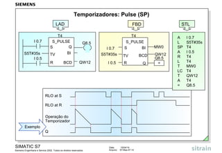 SIMATIC S7
Siemens Engenharia e Service 2002. Todos os direitos reservados.
Data: 15/04/14
Arquivo: S7-Bas-07.14
Temporizadores: Pulse (SP)
FBD
S_PULSE
TV
Q
BI
R
I 0.7
I 0.5
S5T#35s
MW0
QW12
T4
BCD
=
Q8.5
S
RLO at S
RLO at R
Q
Exemplo
STL
A I 0.7
L S5T#35s
SP T4
A I 0.5
R T4
L T4
T MW0
LC T4
T QW12
A T4
= Q8.5
MW0
LAD
T4
S_PULSE
TV
S Q
BCD
BI
R
I 0.7
I 0.5
S5T#35s
Q8.5
QW12
Operação do
Temporizador
 
