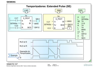 SIMATIC S7
Siemens Engenharia e Service 2002. Todos os direitos reservados.
Data: 15/04/14
Arquivo: S7-Bas-07.15
Temporizadores: Extended Pulse (SE)
LAD
T4
S_PEXT
TV
S Q
BCD
BI
R
I 0.7
I 0.5
S5T#35s
Q8.5
MW0
QW12
FBD
S_PEXT
TV
Q
BI
R
I 0.7
I 0.5
S5T#35s
MW0
QW12
T4
BCD
=
A8.5
S
RLO at S
RLO at R
Q
Exemplo
STL
A I 0.7
L S5T#35s
SE T4
A I 0.5
R T4
L T4
T MW0
LC T4
T QW12
A T4
= Q8.5
Operação do
Temporizador
 