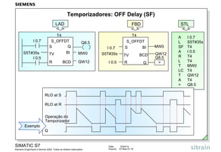 SIMATIC S7
Siemens Engenharia e Service 2002. Todos os direitos reservados.
Data: 15/04/14
Arquivo: S7-Bas-07.16
Temporizadores: OFF Delay (SF)
STL
A I 0.7
L S5T#35s
SF T4
A I 0.5
R T4
L T4
T MW0
LC T4
T QW12
A T4
= Q8.5
LAD
T4
S_OFFDT
TV
S Q
BCD
BI
R
I 0.7
I 0.5
S5T#35s
Q8.5
MW0
QW12
FBD
S_OFFDT
TV
Q
BI
R
I 0.7
I 0.5
S5T#35s
MW0
QW12
T4
BCD
=
Q8.5
S
Exemplo
RLO at S
RLO at R
Q
Operação do
Temporizador
 