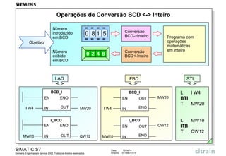 SIMATIC S7
Siemens Engenharia e Service 2002. Todos os direitos reservados.
Data: 15/04/14
Arquivo: S7-Bas-07.19
Operações de Conversão BCD <-> Inteiro
IN
BCD_I
EN
ENO
OUT
INI W4
MW20
IN
I_BCD
EN
ENO
OUT
INMW10
QW12
FBD
L I W4
BTI
T MW20
L MW10
ITB
T QW12
STL
0 8 1 5
Número
introduzido
em BCD
Número
exibido
em BCD
Conversão
BCD->Inteiro
Objetivo
Conversão
BCD<-Inteiro
Programa com
operações
matemáticas
em inteiro
0 2 4 8
IN
BCD_I
EN ENO
OUTINI W4 MW20
I_BCD
IN
EN ENO
OUTMW10 QW12
LAD
 