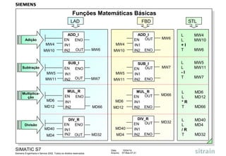 SIMATIC S7
Siemens Engenharia e Service 2002. Todos os direitos reservados.
Data: 15/04/14
Arquivo: S7-Bas-07.21
LAD FBD STL
Funções Matemáticas Básicas
Subtração
Multiplica-
ção
Divisão
Adição
L MW4
L MW10
+ I
T MW6MW10
ADD_I
IN2
EN ENO
OUT
IN1MW4
MW6 MW10
ADD_I
IN2
EN
ENO
OUT
IN1MW4
MW6
SUB_I
IN2
EN ENO
IN1MW5
MW11 MW7OUT MW11
SUB_I
IN2
EN
ENO
OUT
IN1MW5
MW7
L MW5
L MW11
- I
T MW7
MD6
MD12
MUL_R
EN ENO
IN1
MD66IN2 MD12
MUL_R
IN2
EN
ENO
OUT
IN1MD6
MD66
L MD6
L MD12
* R
T MD66
MD40
MD4
EN ENO
IN1
IN2 MD32OUT
DIV_R
MD4
DIV_R
IN2
EN
ENO
OUT
IN1MD40
MD32
L MD40
L MD4
/ R
T MD32
 