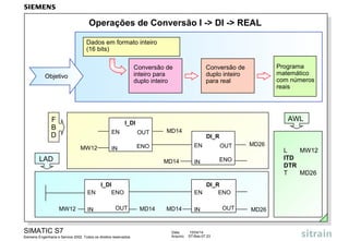 SIMATIC S7
Siemens Engenharia e Service 2002. Todos os direitos reservados.
Data: 15/04/14
Arquivo: S7-Bas-07.23
Operações de Conversão I -> DI -> REAL
AWL
L MW12
ITD
DTR
T MD26
IN
I_DI
EN
ENO
OUT
INMW12
MD14
IN
DI_R
EN
ENO
OUT
INMD14
MD26
F
B
D
Programa
matemático
com números
reais
Conversão de
duplo inteiro
para real
Conversão de
inteiro para
duplo inteiro
Objetivo
Dados em formato inteiro
(16 bits)
LAD
IN
DI_R
EN ENO
OUTMD14 MD26ININ
I_DI
EN ENO
OUTMW12 MD14IN
 