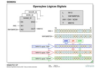 SIMATIC S7
Siemens Engenharia e Service 2002. Todos os direitos reservados.
Data: 15/04/14
Arquivo: S7-Bas-07.24
Operações Lógicas Digitais
L IW 0
L W#16#5F2A
AW / OW / XOW
T MW10
015
IW0 =
W#16#5F2A =
WAND_W
WXOR_W
WOR_W
EN ENO
IN2 OUTW#16#5F2A MW10
IN1IW0
0 1 1 1 10 0 0 0 0 0 0 0 0 0 0
0 1 1 1 10 0 0 0 0011 1 1 1
XOR
MW10 após “XOW” 1 1 1 1 1 1 1 0 00000000
OR
MW10 após “OW” 0 1 1 10 0 0 0 01 1 1 1 1 1 1
AND
MW10 após “AW” 0 1 1 10 0 0 0 0 0 0 0 0 0 00
 