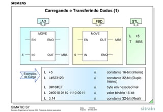 SIMATIC S7
Siemens Engenharia e Service 2002. Todos os direitos reservados.
Data: 15/04/14
Arquivo: S7-Bas-07.4
Exemplos
de Carga
Carregando e Transferindo Dados (1)
L +5 // constante 16-bit (Inteiro)
L L#523123 // constante 32-bit (Duplo
Inteiro)
L B#16#EF // byte em hexadecimal
L 2#0010 0110 1110 0011 // valor binário 16-bit
L 3.14 // constante 32-bit (Real)
MOVE
EN
IN
OUT
ENO
MB5
5
FBD
L +5
T MB5
STL
MOVE
EN
OUT
ENO
MB5
LAD
IN5
 