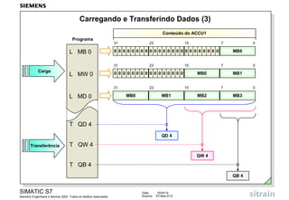 SIMATIC S7
Siemens Engenharia e Service 2002. Todos os direitos reservados.
Data: 15/04/14
Arquivo: S7-Bas-07.6
Carregando e Transferindo Dados (3)
31 23 15 7 0
0 0 0 0 0 0 0 0 0 0 0 0 0 0 0 0 0 0 0 0 0 0 0 0 MB0
31 23 15 7 0
0 0 0 0 0 0 0 0 0 0 0 0 0 0 0 0 MB1MB0
31 23 15 7 0
MB3MB2MB0 MB1
Carga
L MB 0
Programa
T QD 4
QD 4
QW 4
QB 4
Transferência
Conteúdo do ACCU1
L MW 0
L MD 0
T QW 4
T QB 4
 